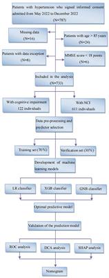 A risk prediction model based on machine learning for early cognitive impairment in hypertension: Development and validation study